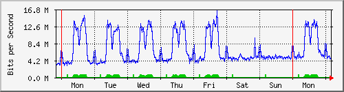 week