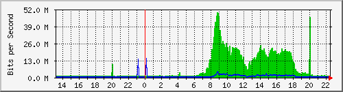 1.232.48.51_51 Traffic Graph