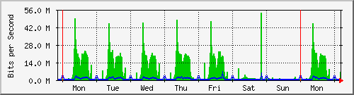 week