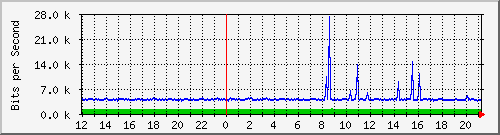 1.232.48.51_52 Traffic Graph