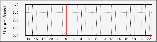 1.232.48.51_6 Traffic Graph