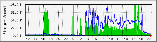 1.232.48.51_60 Traffic Graph