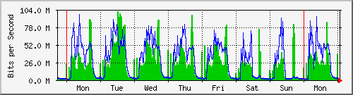 week