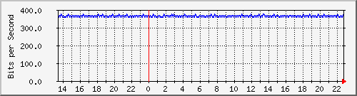 1.232.48.51_61 Traffic Graph