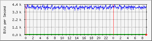 1.232.48.51_62 Traffic Graph