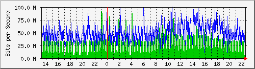 1.232.48.51_63 Traffic Graph