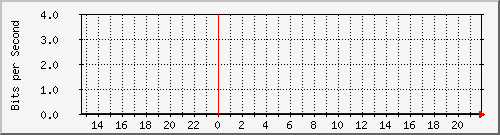 1.232.48.51_74 Traffic Graph