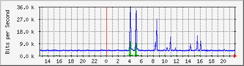 1.232.48.51_81 Traffic Graph