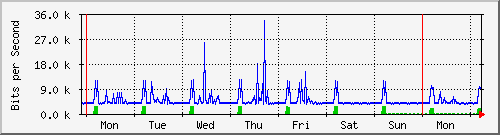 week