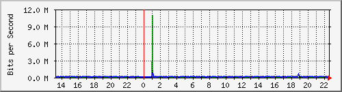 1.232.48.51_82 Traffic Graph