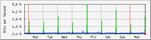 week