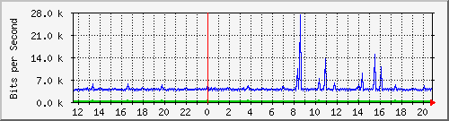 1.232.48.51_88 Traffic Graph