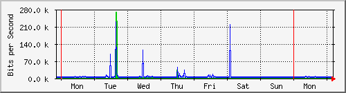 week