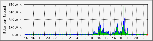 1.232.48.51_89 Traffic Graph