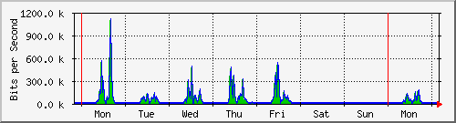 week