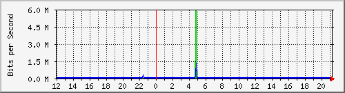 1.232.48.51_90 Traffic Graph