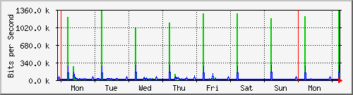 week