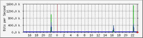 1.232.48.51_91 Traffic Graph