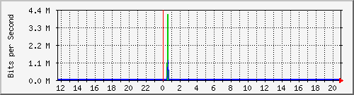1.232.48.51_94 Traffic Graph