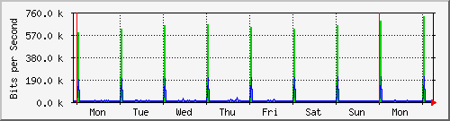 week