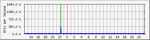 1.232.48.51_95 Traffic Graph