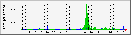 1.232.48.51_97 Traffic Graph