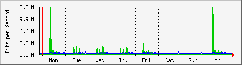 week